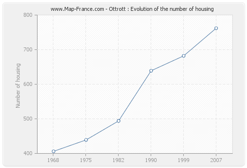 Ottrott : Evolution of the number of housing