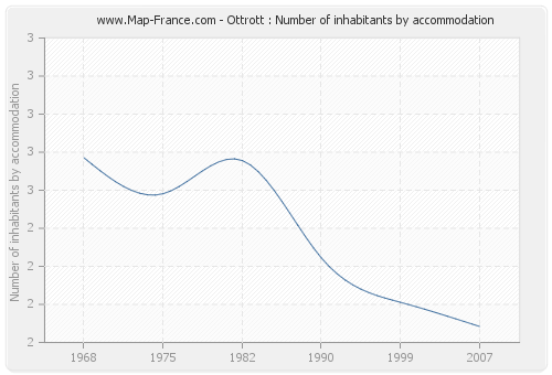 Ottrott : Number of inhabitants by accommodation