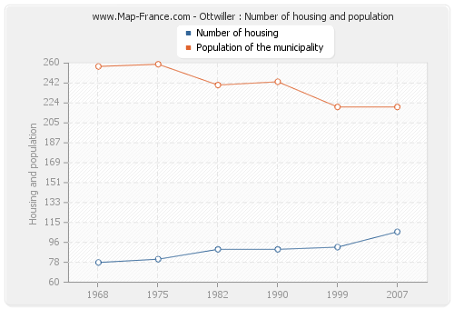 Ottwiller : Number of housing and population