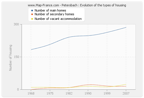 Petersbach : Evolution of the types of housing