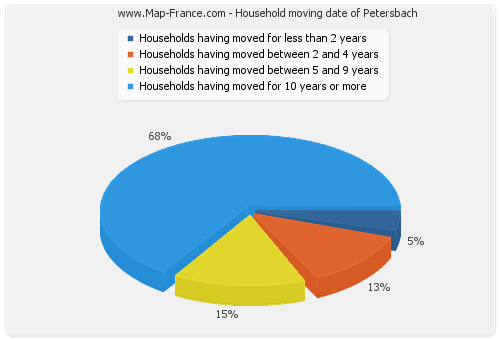 Household moving date of Petersbach