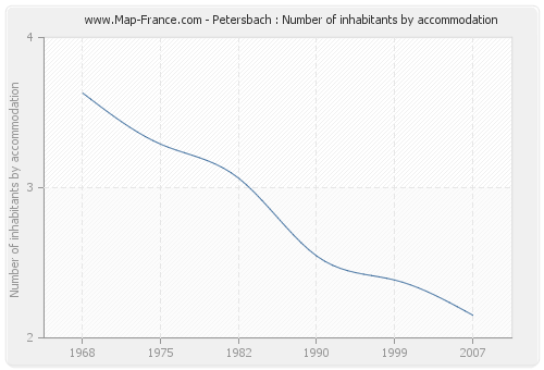 Petersbach : Number of inhabitants by accommodation