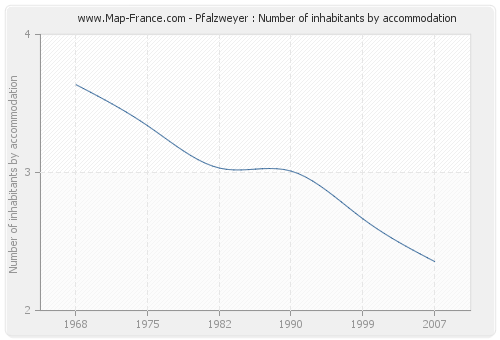 Pfalzweyer : Number of inhabitants by accommodation