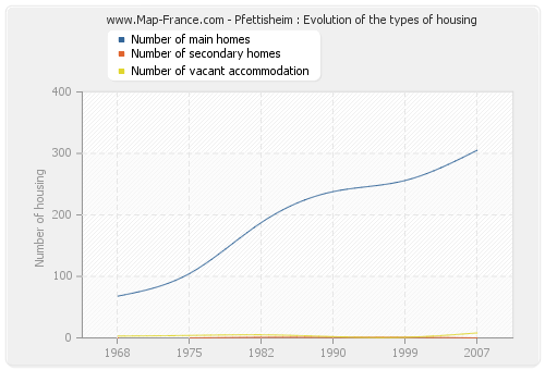 Pfettisheim : Evolution of the types of housing