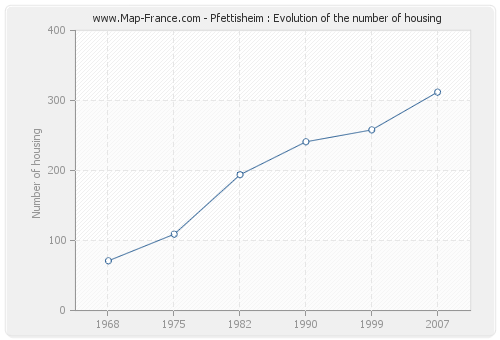 Pfettisheim : Evolution of the number of housing