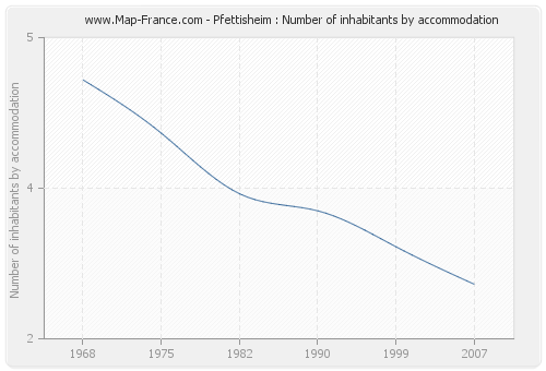 Pfettisheim : Number of inhabitants by accommodation