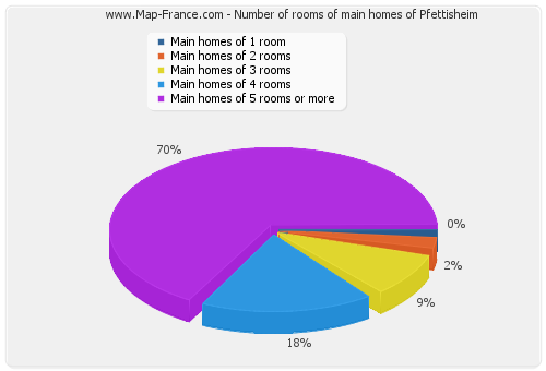 Number of rooms of main homes of Pfettisheim