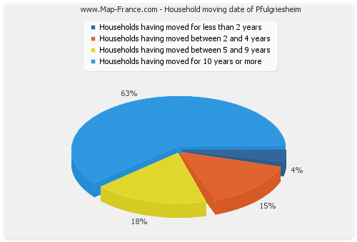 Household moving date of Pfulgriesheim