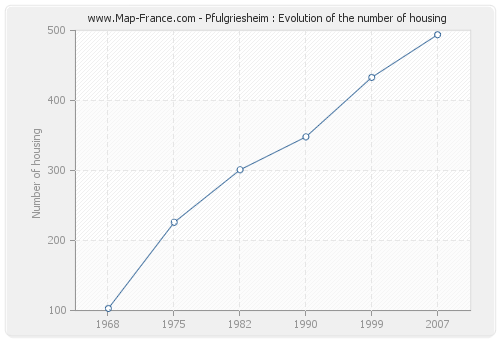 Pfulgriesheim : Evolution of the number of housing