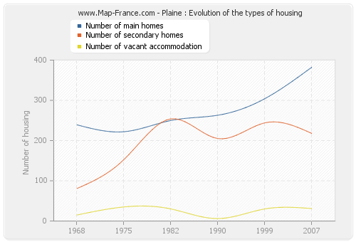 Plaine : Evolution of the types of housing