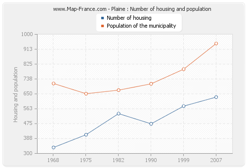 Plaine : Number of housing and population