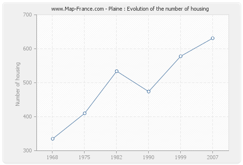 Plaine : Evolution of the number of housing