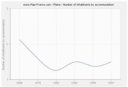 Plaine : Number of inhabitants by accommodation