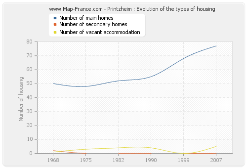 Printzheim : Evolution of the types of housing