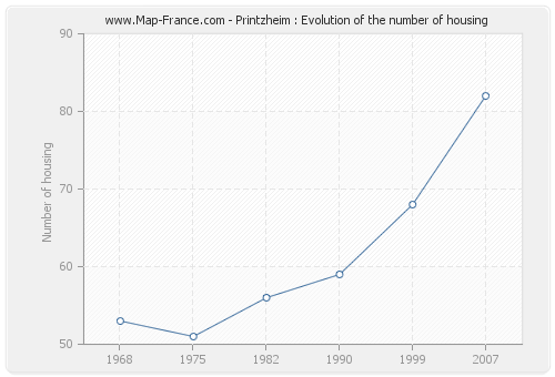 Printzheim : Evolution of the number of housing