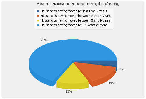 Household moving date of Puberg