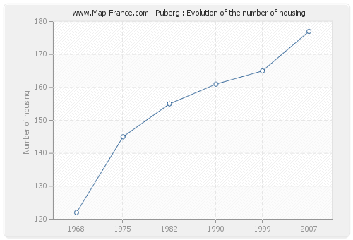 Puberg : Evolution of the number of housing