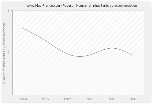 Puberg : Number of inhabitants by accommodation