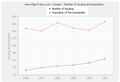 Rangen : Number of housing and population