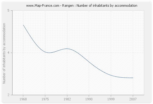 Rangen : Number of inhabitants by accommodation