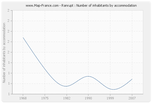 Ranrupt : Number of inhabitants by accommodation