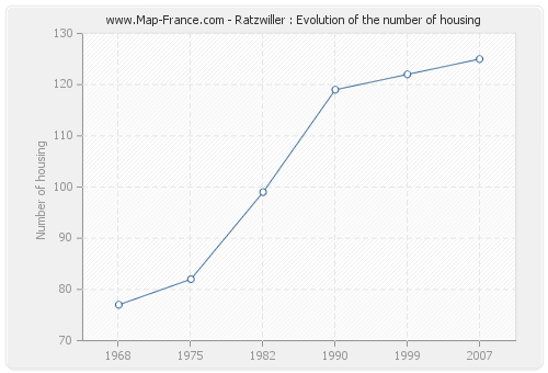 Ratzwiller : Evolution of the number of housing