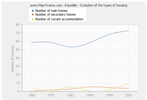 Rauwiller : Evolution of the types of housing
