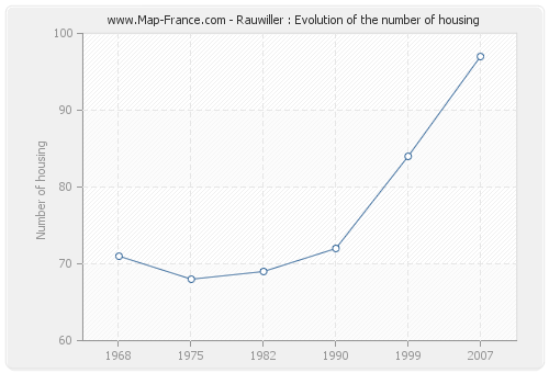 Rauwiller : Evolution of the number of housing