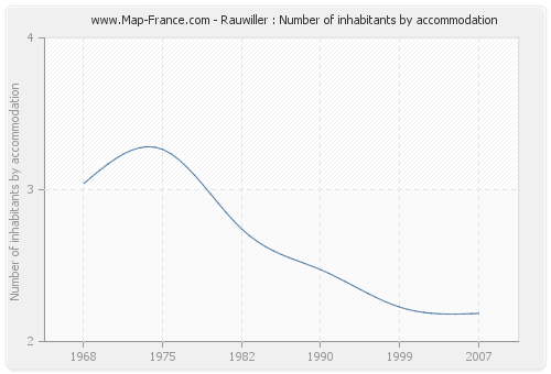 Rauwiller : Number of inhabitants by accommodation