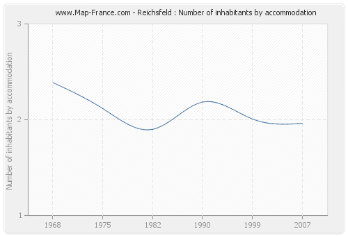 Reichsfeld : Number of inhabitants by accommodation