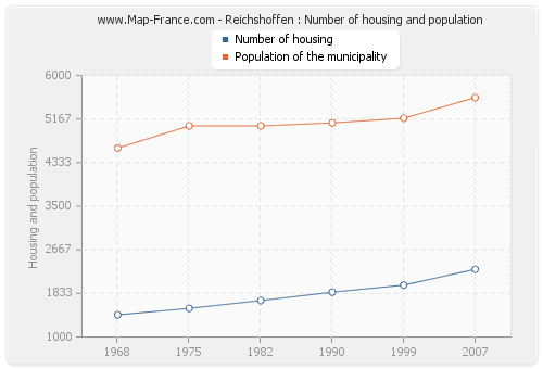 Reichshoffen : Number of housing and population
