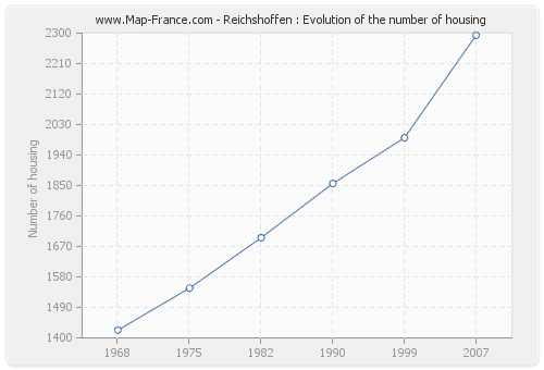 Reichshoffen : Evolution of the number of housing