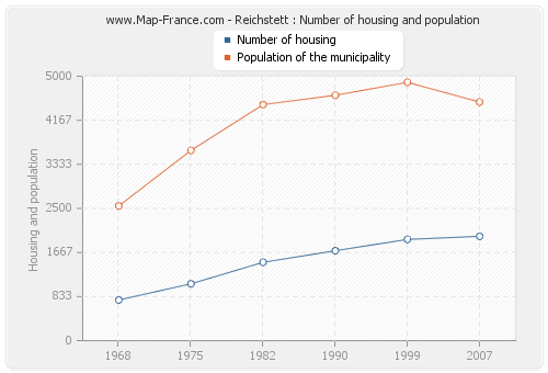 Reichstett : Number of housing and population