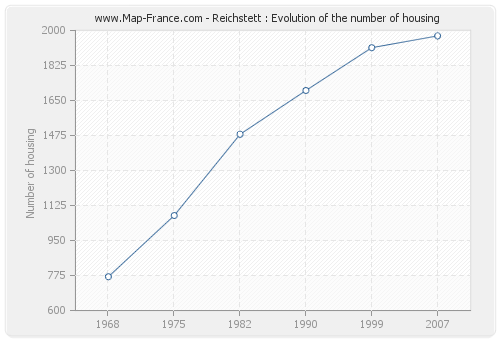 Reichstett : Evolution of the number of housing