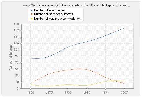 Reinhardsmunster : Evolution of the types of housing