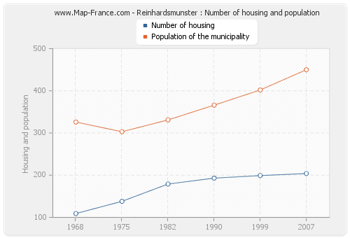 Reinhardsmunster : Number of housing and population