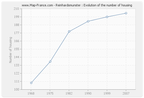 Reinhardsmunster : Evolution of the number of housing