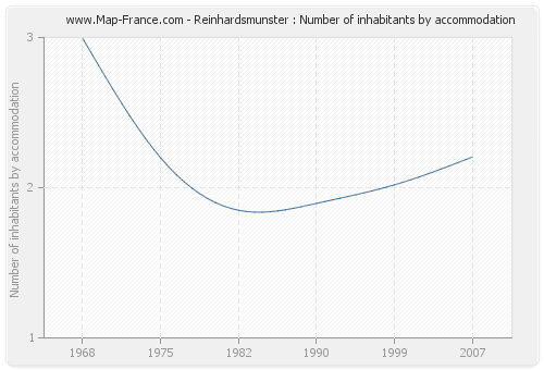 Reinhardsmunster : Number of inhabitants by accommodation