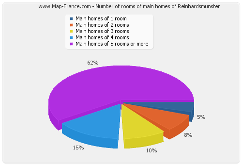 Number of rooms of main homes of Reinhardsmunster