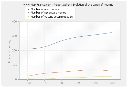 Reipertswiller : Evolution of the types of housing