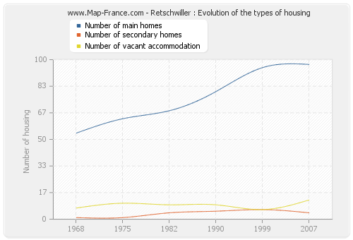 Retschwiller : Evolution of the types of housing