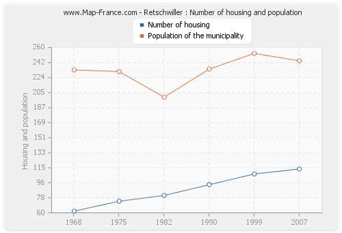Retschwiller : Number of housing and population