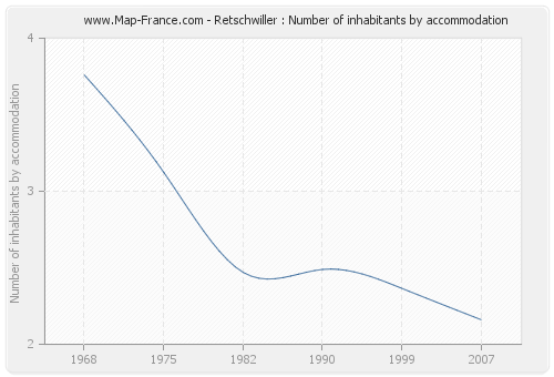 Retschwiller : Number of inhabitants by accommodation