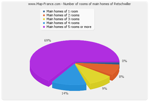 Number of rooms of main homes of Retschwiller