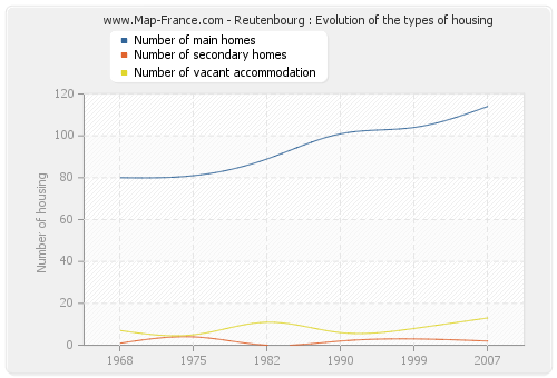 Reutenbourg : Evolution of the types of housing