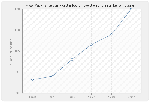 Reutenbourg : Evolution of the number of housing