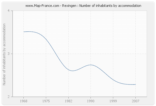 Rexingen : Number of inhabitants by accommodation