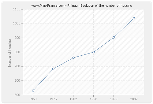 Rhinau : Evolution of the number of housing