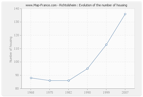 Richtolsheim : Evolution of the number of housing