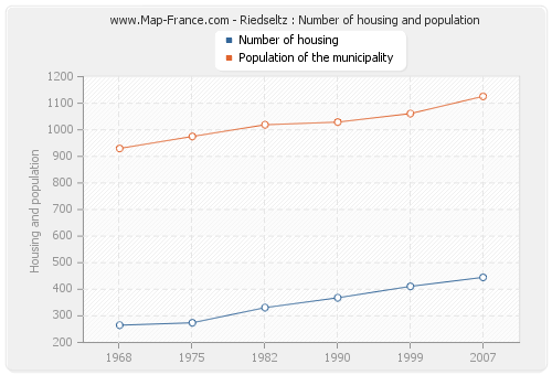 Riedseltz : Number of housing and population